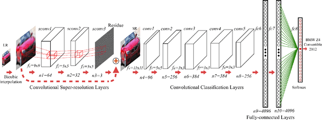 Figure 2 for Convolutional Low-Resolution Fine-Grained Classification