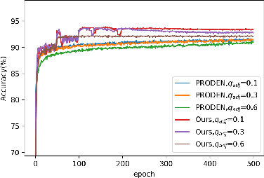 Figure 3 for Leveraged Weighted Loss for Partial Label Learning