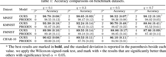 Figure 2 for Leveraged Weighted Loss for Partial Label Learning