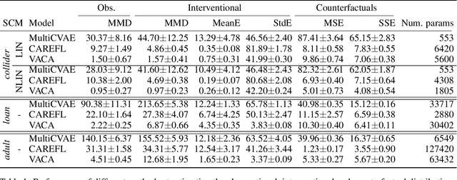 Figure 2 for VACA: Design of Variational Graph Autoencoders for Interventional and Counterfactual Queries