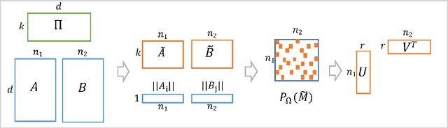 Figure 1 for Single Pass PCA of Matrix Products