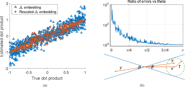 Figure 3 for Single Pass PCA of Matrix Products