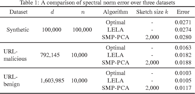 Figure 2 for Single Pass PCA of Matrix Products