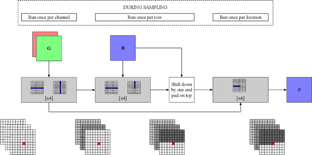 Figure 1 for Axial Attention in Multidimensional Transformers