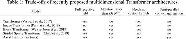 Figure 2 for Axial Attention in Multidimensional Transformers