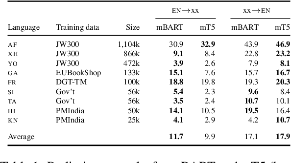 Figure 1 for Pre-Trained Multilingual Sequence-to-Sequence Models: A Hope for Low-Resource Language Translation?