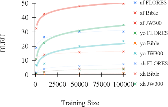 Figure 2 for Pre-Trained Multilingual Sequence-to-Sequence Models: A Hope for Low-Resource Language Translation?