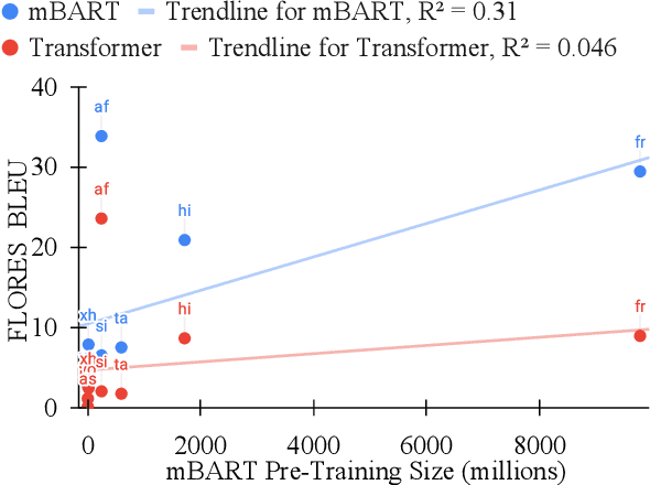 Figure 4 for Pre-Trained Multilingual Sequence-to-Sequence Models: A Hope for Low-Resource Language Translation?