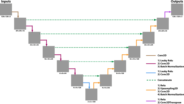 Figure 1 for Surrogate Modeling of Fluid Dynamics with a Multigrid Inspired Neural Network Architecture