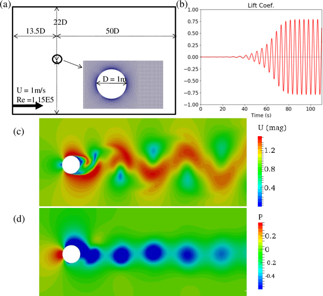Figure 3 for Surrogate Modeling of Fluid Dynamics with a Multigrid Inspired Neural Network Architecture