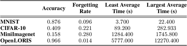 Figure 2 for A Benchmark and Empirical Analysis for Replay Strategies in Continual Learning