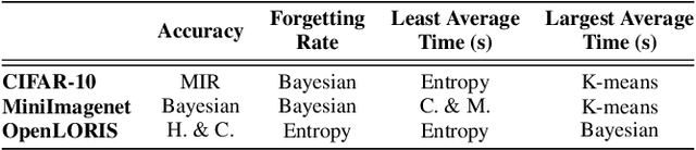 Figure 4 for A Benchmark and Empirical Analysis for Replay Strategies in Continual Learning