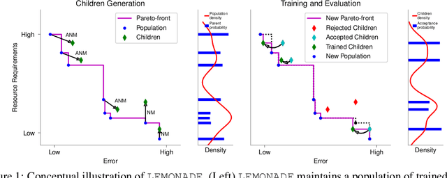 Figure 1 for Efficient Multi-objective Neural Architecture Search via Lamarckian Evolution