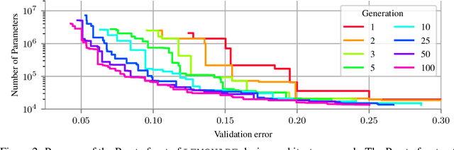 Figure 3 for Efficient Multi-objective Neural Architecture Search via Lamarckian Evolution