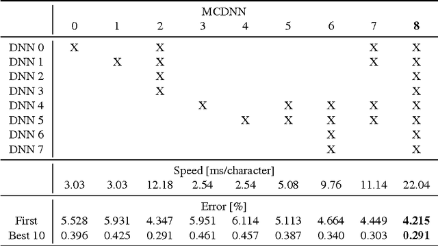 Figure 3 for Multi-Column Deep Neural Networks for Offline Handwritten Chinese Character Classification