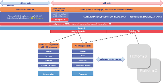 Figure 1 for Towards an Interoperable Ecosystem of AI and LT Platforms: A Roadmap for the Implementation of Different Levels of Interoperability