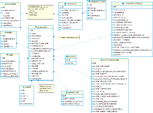 Figure 3 for Towards an Interoperable Ecosystem of AI and LT Platforms: A Roadmap for the Implementation of Different Levels of Interoperability