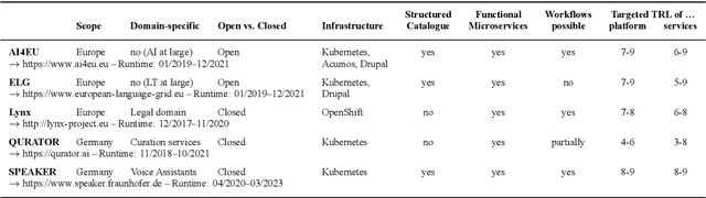 Figure 2 for Towards an Interoperable Ecosystem of AI and LT Platforms: A Roadmap for the Implementation of Different Levels of Interoperability