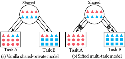 Figure 1 for Different Absorption from the Same Sharing: Sifted Multi-task Learning for Fake News Detection