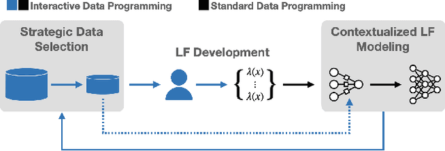 Figure 1 for Nemo: Guiding and Contextualizing Weak Supervision for Interactive Data Programming