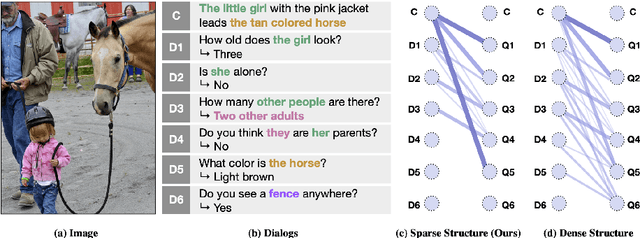 Figure 1 for DialGraph: Sparse Graph Learning Networks for Visual Dialog