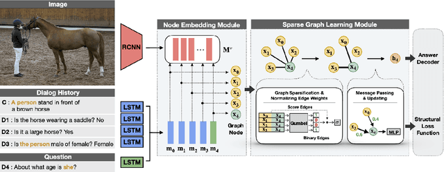 Figure 3 for DialGraph: Sparse Graph Learning Networks for Visual Dialog