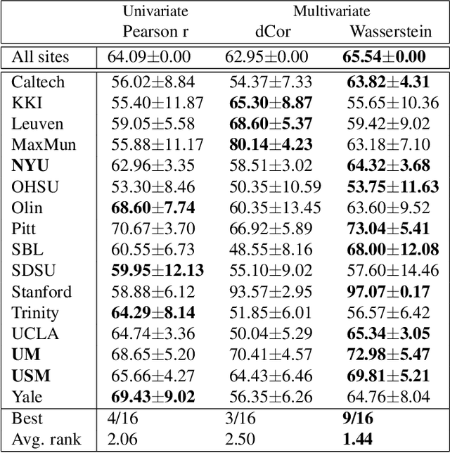 Figure 2 for Multivariate Wasserstein Functional Connectivity for Autism Screening