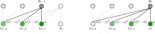 Figure 2 for Mega: Moving Average Equipped Gated Attention