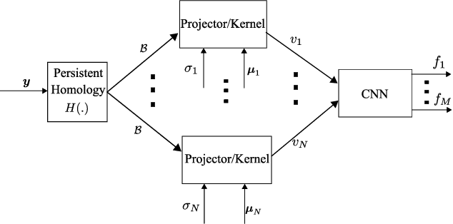 Figure 1 for Deep Learning with Persistent Homology for Orbital Angular Momentum (OAM) Decoding