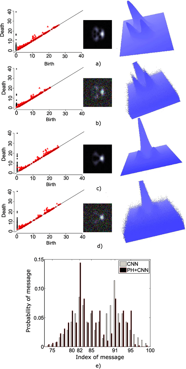 Figure 3 for Deep Learning with Persistent Homology for Orbital Angular Momentum (OAM) Decoding