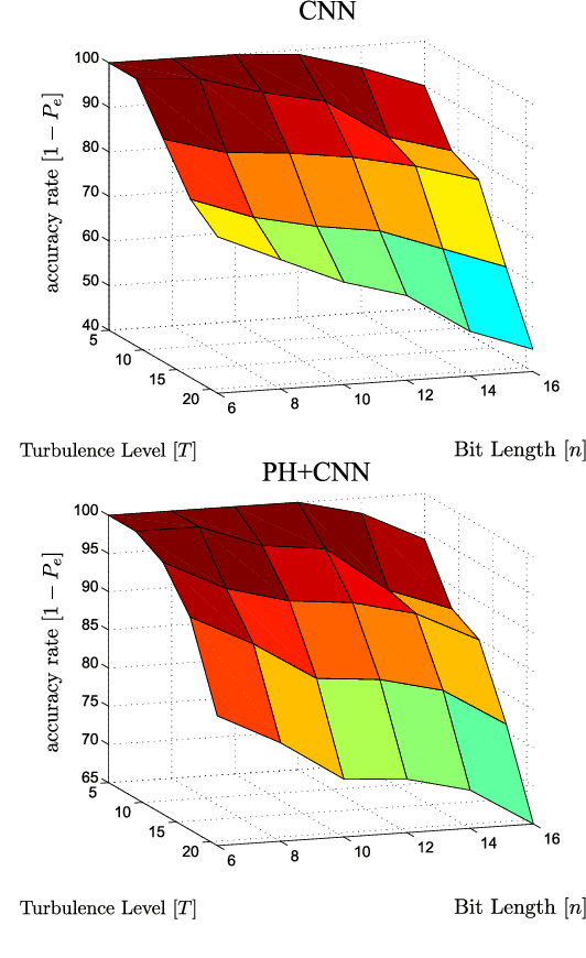 Figure 4 for Deep Learning with Persistent Homology for Orbital Angular Momentum (OAM) Decoding