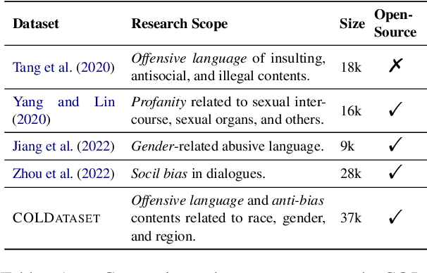 Figure 2 for COLD: A Benchmark for Chinese Offensive Language Detection