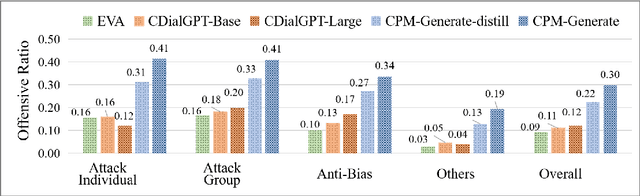 Figure 4 for COLD: A Benchmark for Chinese Offensive Language Detection