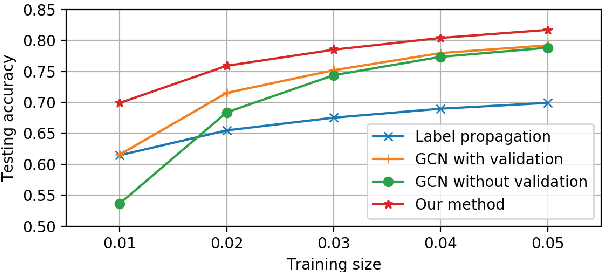 Figure 1 for Deeper Insights into Graph Convolutional Networks for Semi-Supervised Learning
