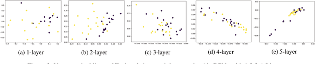 Figure 3 for Deeper Insights into Graph Convolutional Networks for Semi-Supervised Learning