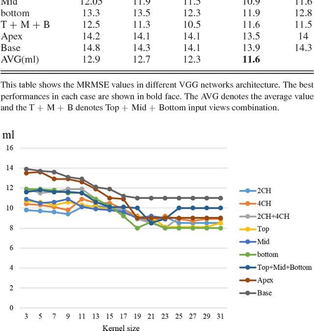Figure 4 for Multi-views Fusion CNN for Left Ventricular Volumes Estimation on Cardiac MR Images