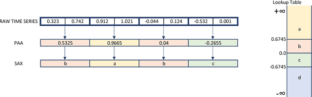 Figure 1 for Interpretable Time Series Classification using All-Subsequence Learning and Symbolic Representations in Time and Frequency Domains