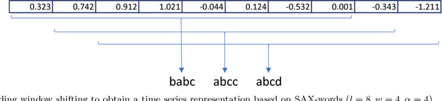 Figure 2 for Interpretable Time Series Classification using All-Subsequence Learning and Symbolic Representations in Time and Frequency Domains