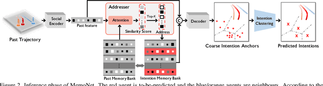 Figure 2 for Remember Intentions: Retrospective-Memory-based Trajectory Prediction