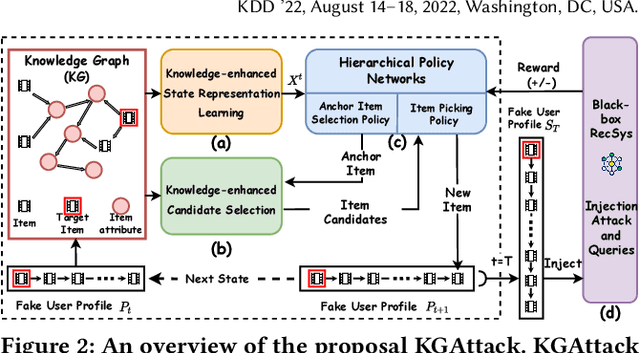 Figure 3 for Knowledge-enhanced Black-box Attacks for Recommendations