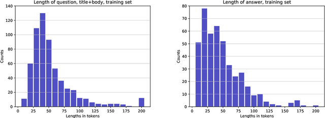 Figure 4 for The TechQA Dataset