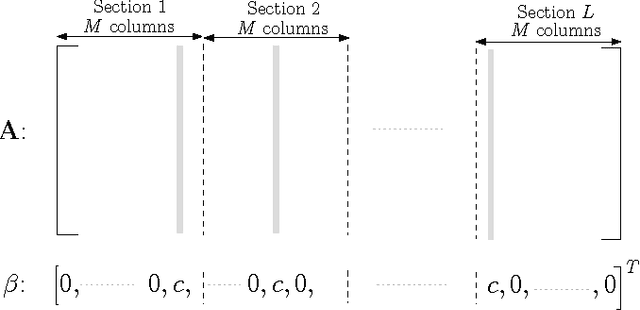 Figure 1 for Lossy Compression via Sparse Linear Regression: Performance under Minimum-distance Encoding