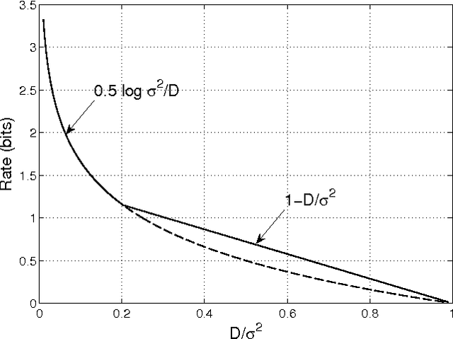 Figure 2 for Lossy Compression via Sparse Linear Regression: Performance under Minimum-distance Encoding