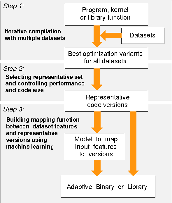 Figure 3 for Finding representative sets of optimizations for adaptive multiversioning applications