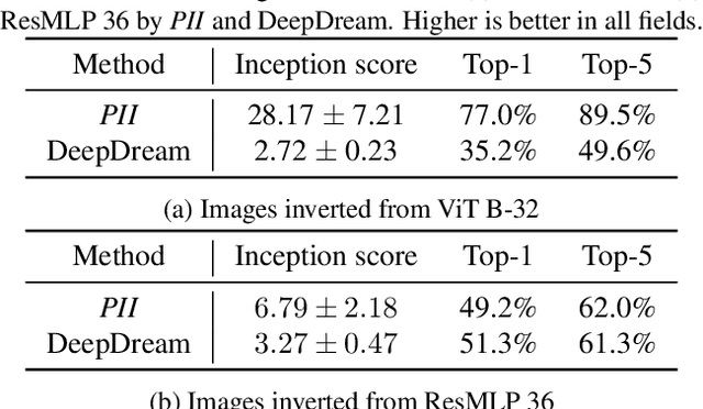 Figure 2 for Plug-In Inversion: Model-Agnostic Inversion for Vision with Data Augmentations