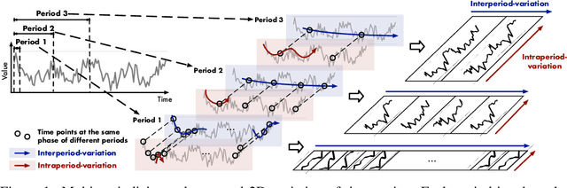 Figure 1 for TimesNet: Temporal 2D-Variation Modeling for General Time Series Analysis