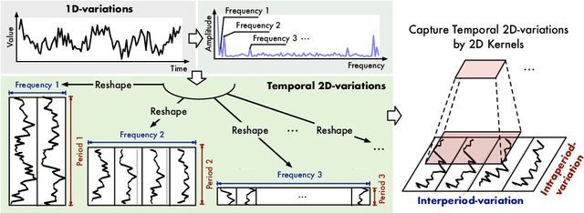 Figure 3 for TimesNet: Temporal 2D-Variation Modeling for General Time Series Analysis
