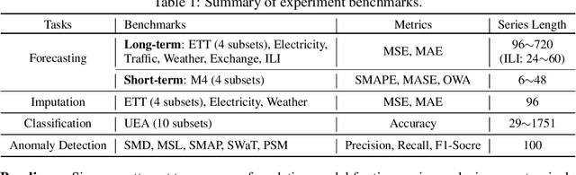Figure 2 for TimesNet: Temporal 2D-Variation Modeling for General Time Series Analysis