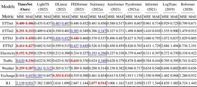 Figure 4 for TimesNet: Temporal 2D-Variation Modeling for General Time Series Analysis