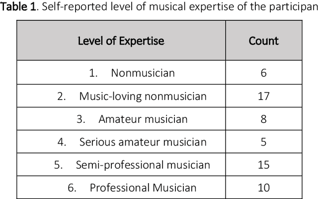 Figure 2 for Harmonization and Evaluation; Tweaking the Parameters on Human Listeners